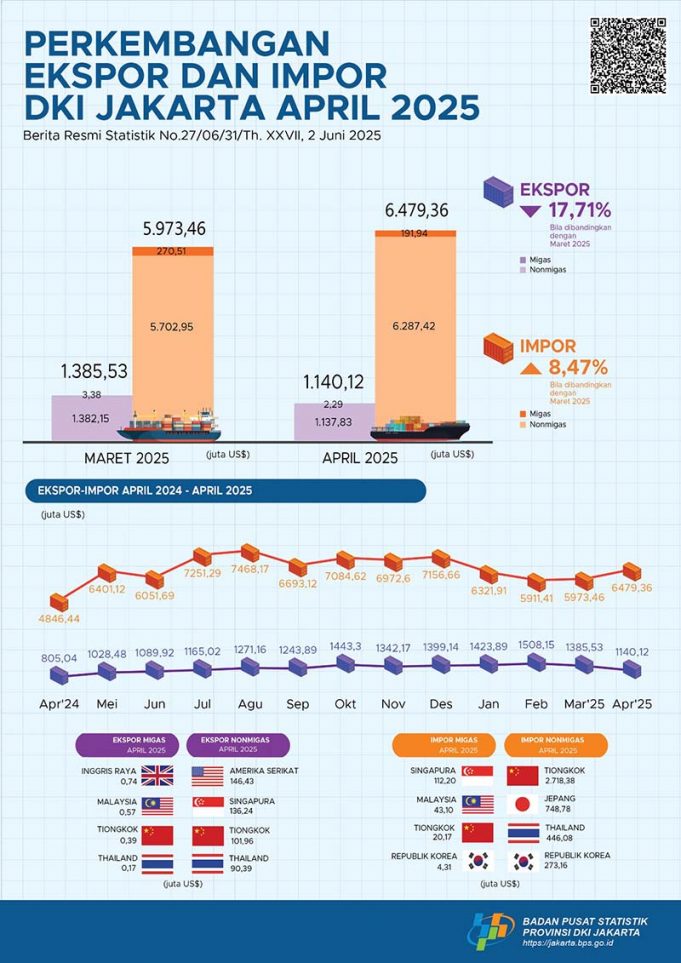 2025년 4월 자카르타 수출입 동반 급증… 비석유가스 부문이 성장 견인