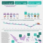 2025년 5월 소비자물가 1.60% 상승
