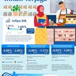 2025년 5월 인도네시아 소비자물가지수