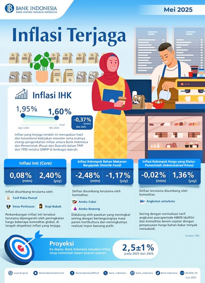 인도네시아 5월 물가 1.6%↑…목표 범위 내 안정적 관리 지속