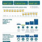 2025년 5월 전국 도매물가 1.23% 상승