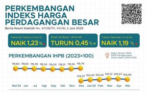 2025년 5월 전국 도매물가 1.23% 상승… 금속·기계 부문 상승세 두드러져