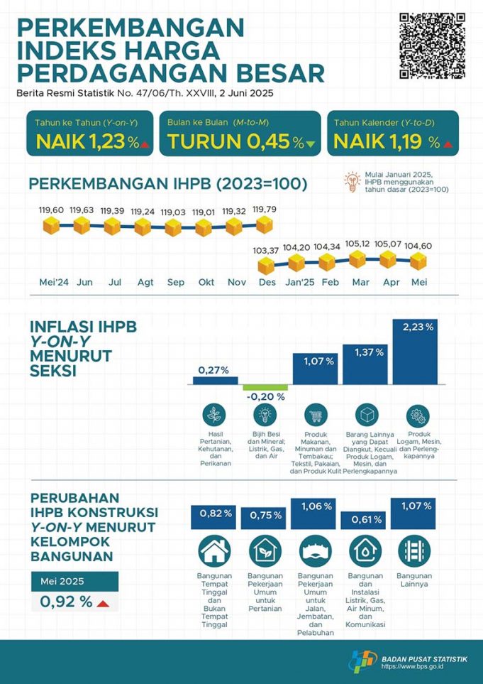 2025년 5월 전국 도매물가 1.23% 상승… 금속·기계 부문 상승세 두드러져