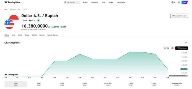 6월 20일(금) 인도네시아 루피아(IDR)는 미국 달러(USD) 대비 소폭 강세를 보이고 있다.