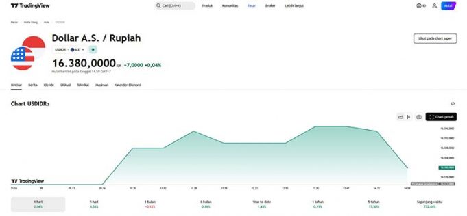 인도네시아 루피아, 달러 대비 소폭 강세 마감 주간 기준으론 2주 연속 약세
