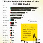 Goodstats.id가 발표한 최신 보고서에 전 세계 원유 매장량이 약 1조 5천억 배럴에 달한 것으로 집계됐다. 2025.6.23