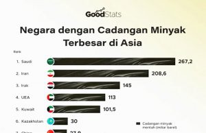 세계 원유 매장량 1조 5천억 배럴 돌파… 사우디 강세, 인도네시아 14위 기록