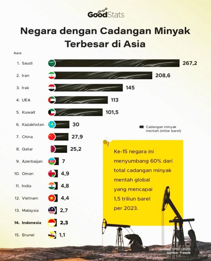 세계 원유 매장량 1조 5천억 배럴 돌파… 사우디 강세, 인도네시아 14위 기록