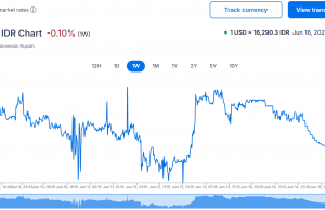 중동 지정학적 위기 고조, 루피아 환율 16,290루피아로 오름세