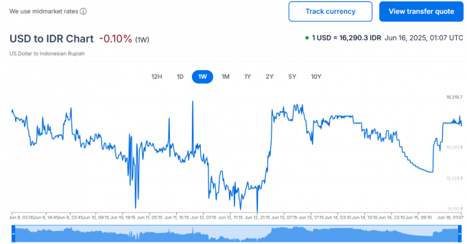 중동 지정학적 위기 고조, 루피아 환율 16,290루피아로 오름세