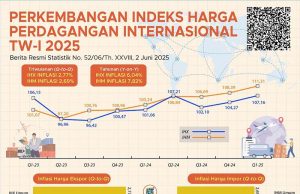 2025년 1분기 수출입 물가 동반 상승… 비유가스 부문이 오름세 주도