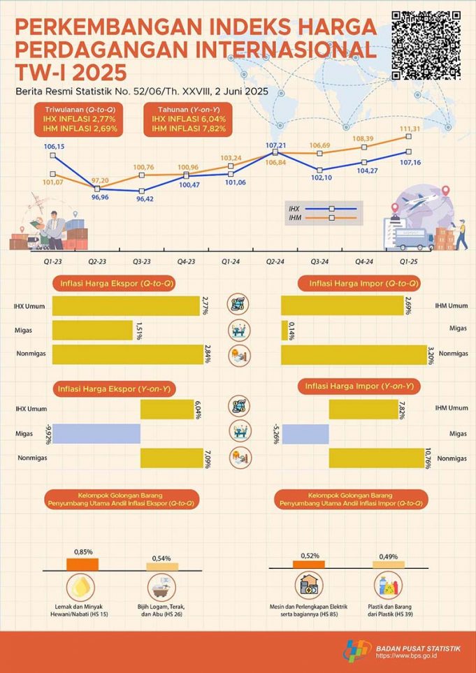 2025년 1분기 수출입 물가 동반 상승… 비유가스 부문이 오름세 주도