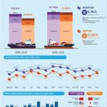 ▲2025년 4월 인도네시아, 1억 5천만 달러 무역흑자 기록