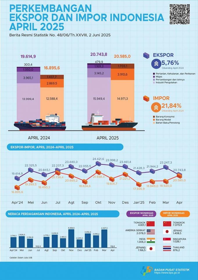 2025년 4월 1억 5천만 달러 무역흑자 기록… 수출입 모두 증가세