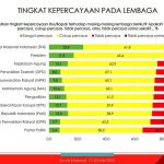 ▲인도네시아 인디케이터 정치연구소(Indikator Politik Indonesia)가 온라인으로 발표한 최신 설문조사 결과. 2025년 5월 27일
