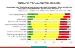 국민 신뢰도, 인도네시아 국군(TNI) 신뢰도 1위…정당과 국회는 최하위권