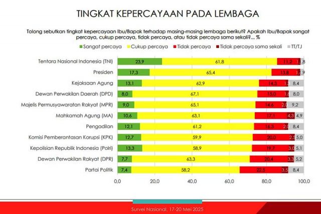▲인도네시아 인디케이터 정치연구소(Indikator Politik Indonesia)가 온라인으로 발표한 최신 설문조사 결과. 2025년 5월 27일