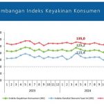 ▲인도네시아 중앙은행, ‘2025년 5월 소비자 설문조사’ 결과 발표