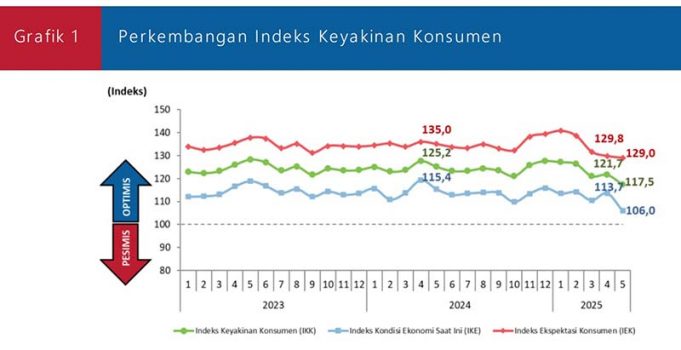 인도네시아 소비자 신뢰, 여전히 ‘낙관적’… 2025년 5월 신뢰지수 117.5 기록