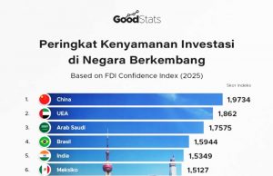 인도네시아, FDI 유치 상위 12개국 진입… 풍부한 인력·경제 안정성 매력