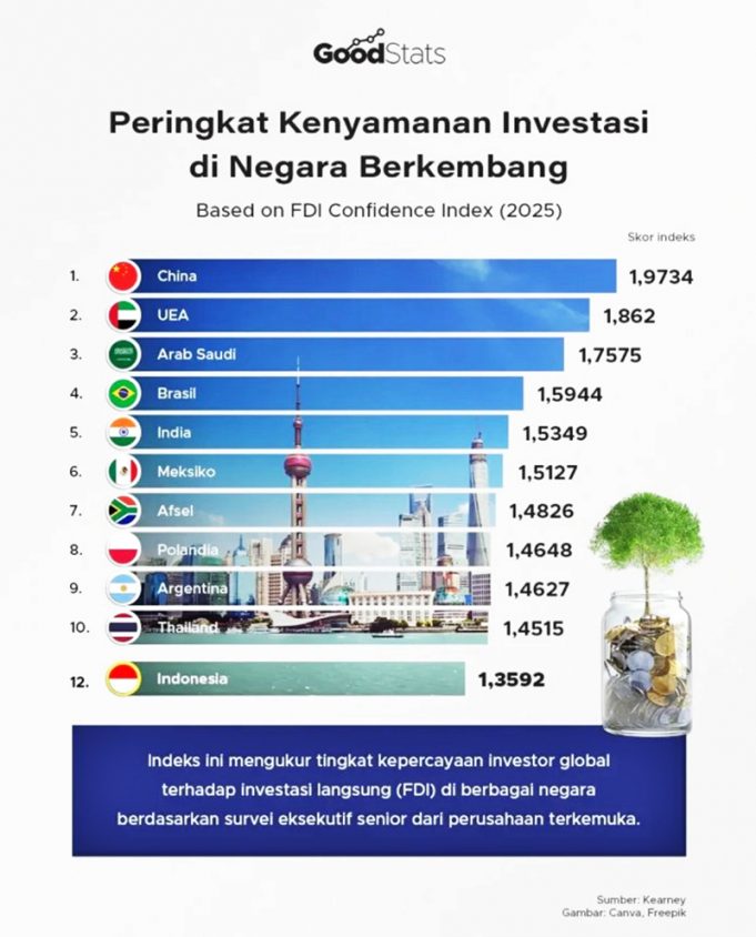 인도네시아, FDI 유치 상위 12개국 진입… 풍부한 인력·경제 안정성 매력