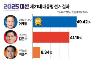 그래픽으로 보는 대통령 당선인 이재명