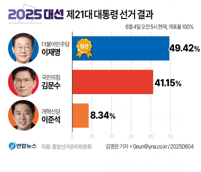 그래픽으로 보는 대통령 당선인 이재명