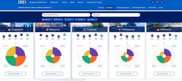 스위스 국제경영개발대학원(IMD)이 발표한 ‘2025년 세계경쟁력연감(World Competitiveness Yearbook, WCR)’ 인도네시아 순위