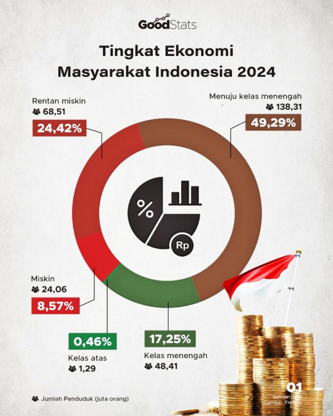 2024년 인도네시아 경제, ‘중산층 도약’ 기대 속 ‘양극화’ 그늘