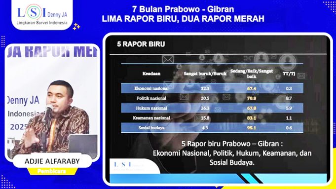 프라보워-기브란 정부, 출범 7개월 국정 운영 ‘청신호’ LSI, 5대 분야 긍정 평가