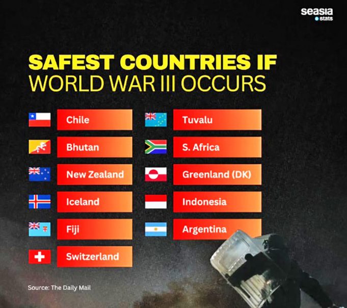 제3차 세계대전 일어나면… 인도네시아, 안전 피난처로 부상