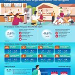 중앙은행 5월 실질소매판매지수(Indeks Penjualan Riil) 발표