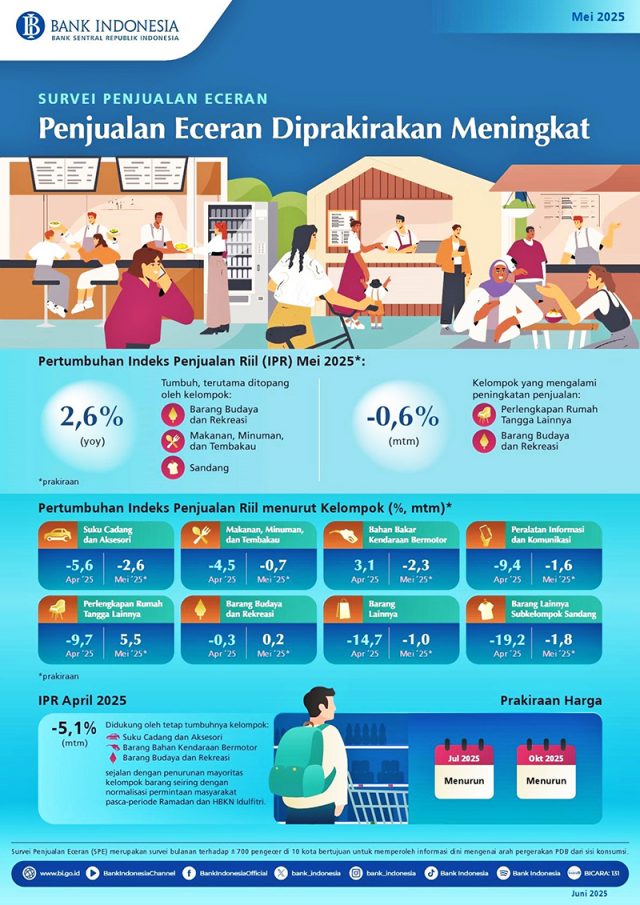 중앙은행 5월 실질소매판매지수(Indeks Penjualan Riil) 발표