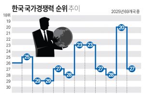 韓 국가경쟁력 27위로 7계단 하락…기업효율성 21계단↓ ‘뚝’