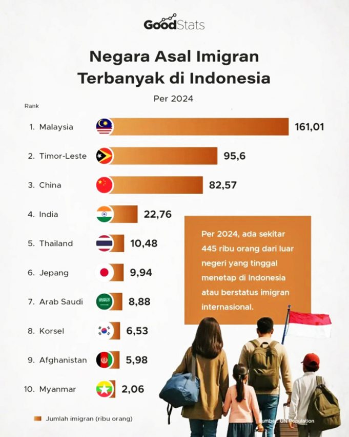 인도네시아 장기거주 외국인 44만 명… 한국 6,530명으로 8위