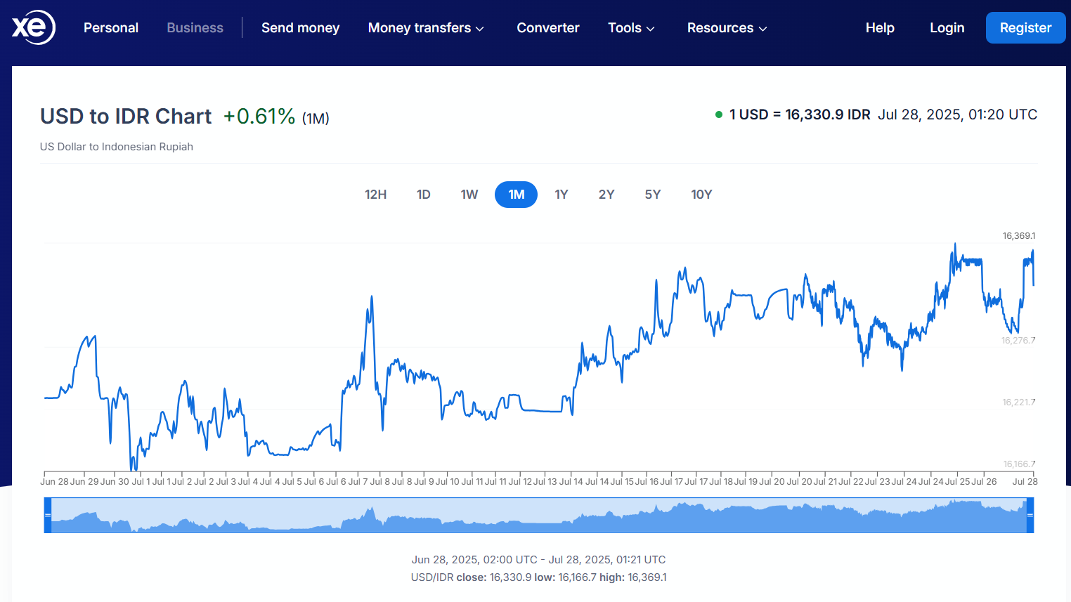 美 달러 강세 지속… 루피아 환율, 3주 연속 약세 | 한인포스트