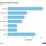 2025년 1분기 인도네시아 사이버 공격