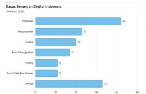 2025년 1분기 인도네시아 사이버 공격 급증… 짓밟히는 ‘비판의 자유’