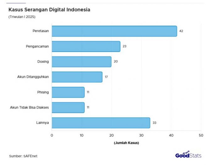 2025년 1분기 인도네시아 사이버 공격 급증… 짓밟히는 ‘비판의 자유’