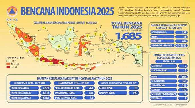 2025년 상반기 인도네시아, 자연재해 1,685건 발생… ‘역대급 홍수’가 대부분