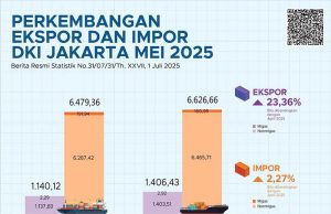 자카르타, 2025년 수출 50% 급증… 견조한 성장세 지속