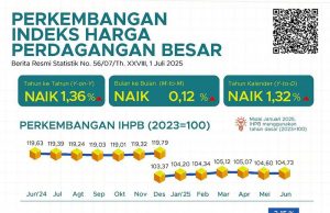 2025년 6월 도매물가 1.36% 상승…금속·기계 부문이 상승 주도