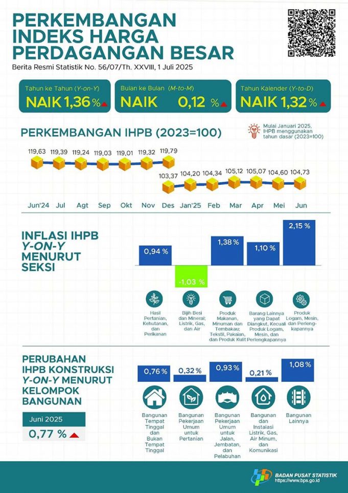 2025년 6월 도매물가 1.36% 상승…금속·기계 부문이 상승 주도