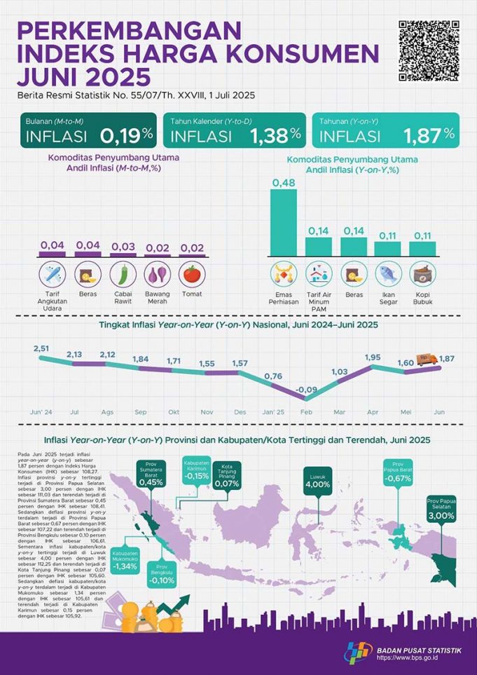 2025년 6월 소비자물가 1.87% 상승… 안정적 흐름 지속