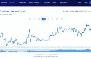 美 달러 강세 지속… 루피아 환율, 3주 연속 약세