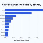 2025년 전 세계 스마트폰 사용자 수 Doc. Explodingtopics