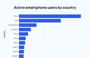 전 세계 스마트폰 사용자 74억 명 돌파 인도네시아 4위 자리매김