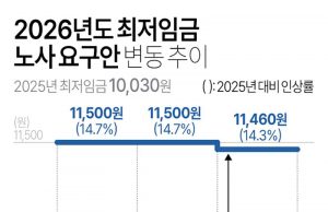 2026년도 최저임금 노사 요구안 변동 추이