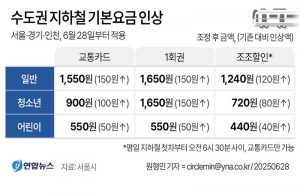 수도권 지하철 기본요금 인상