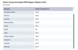 인도네시아, G20 내 재정 건전성 ‘최상위권’ 부상… 견고한 부채 관리 빛났다